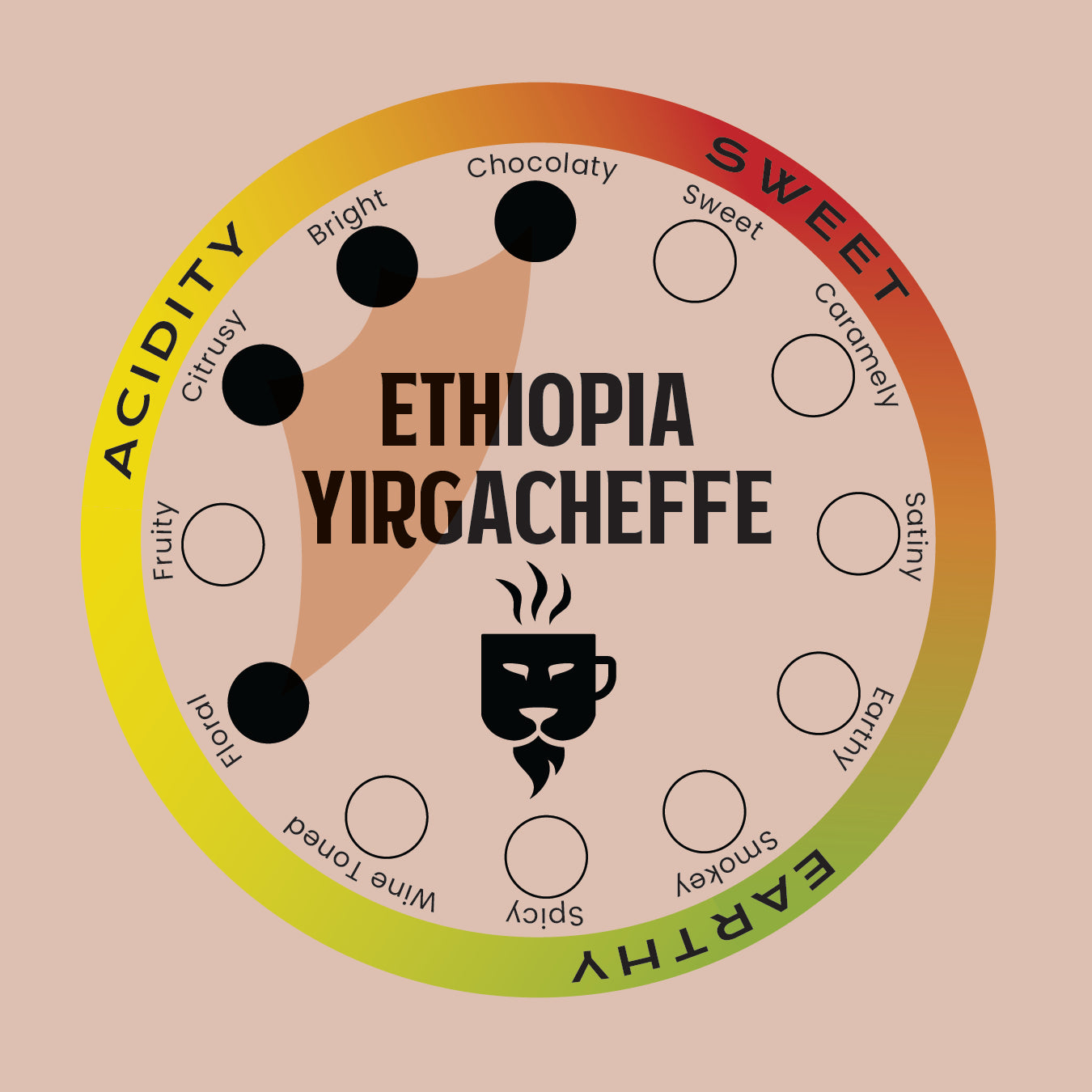 ETHIOPIAN YIRGACHEFFE COFFEE